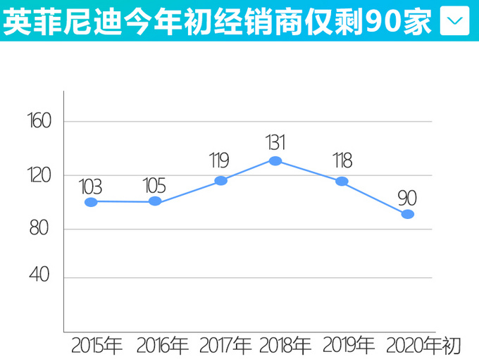 英菲尼迪经销商退网,英菲尼迪3年无新车