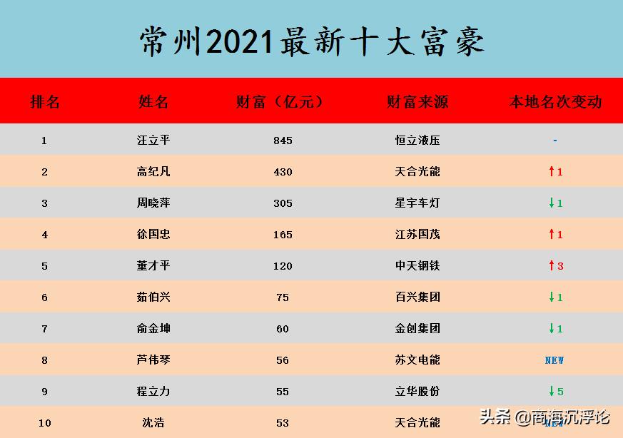 天合光能常州高纪凡,江苏富豪排行榜前100名明细