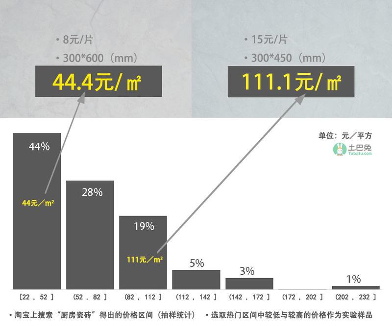 厨房砖墙多少钱一平,如何判断砖墙的好坏