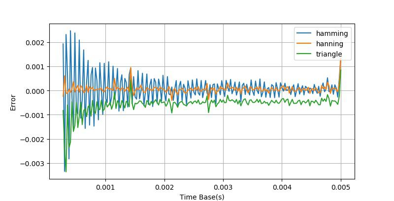 示波器测量正弦波相位差的方法,示波器进行信号参数测量的方法