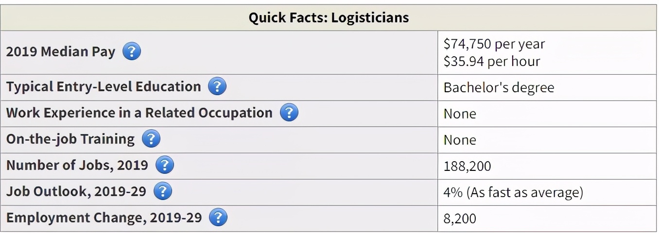 供应链专业就业前景,物流与供应链专业的就业前景