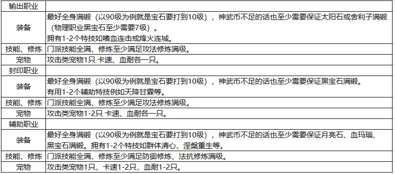 神武4镇魔金刚要刷多久,神武4力天魔星穹如何
