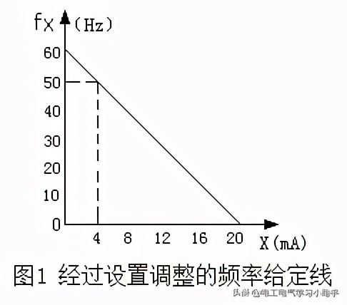 控制变频器输出频率方法,老电工讲自动化plc