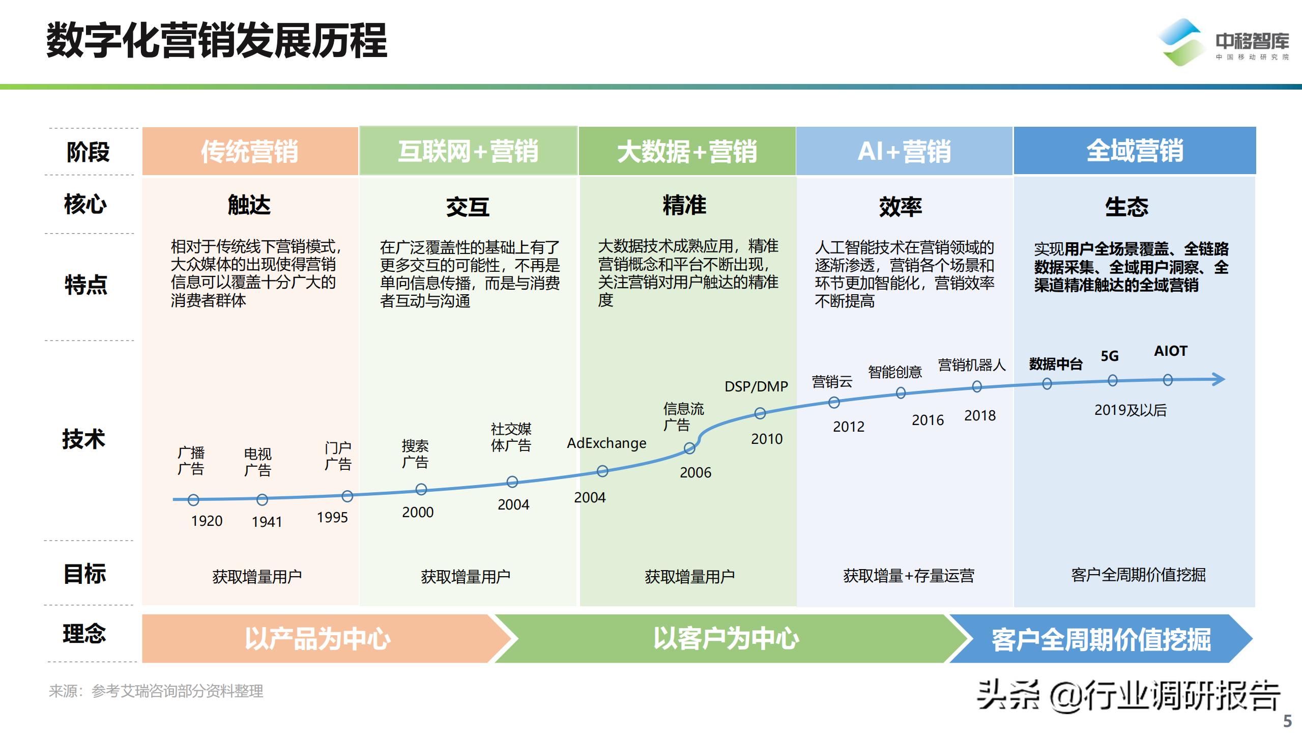 数字化营销现状与趋势,数字化营销现状