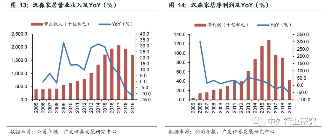 走在时代前列的韩国家具龙头汉森如何把业务做到三足鼎立优势互补