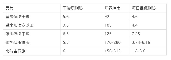 低脂狗粮排行榜10强,怎么选择低脂狗粮