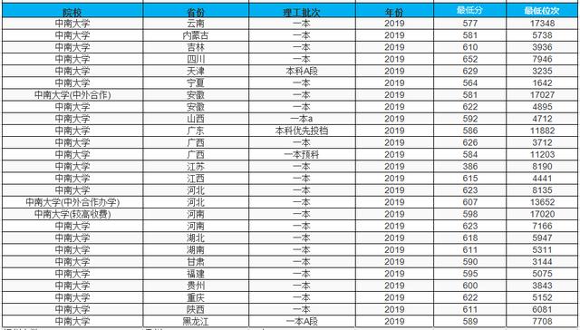 南方三所最难考的医科大学,最难考大学的三个省份
