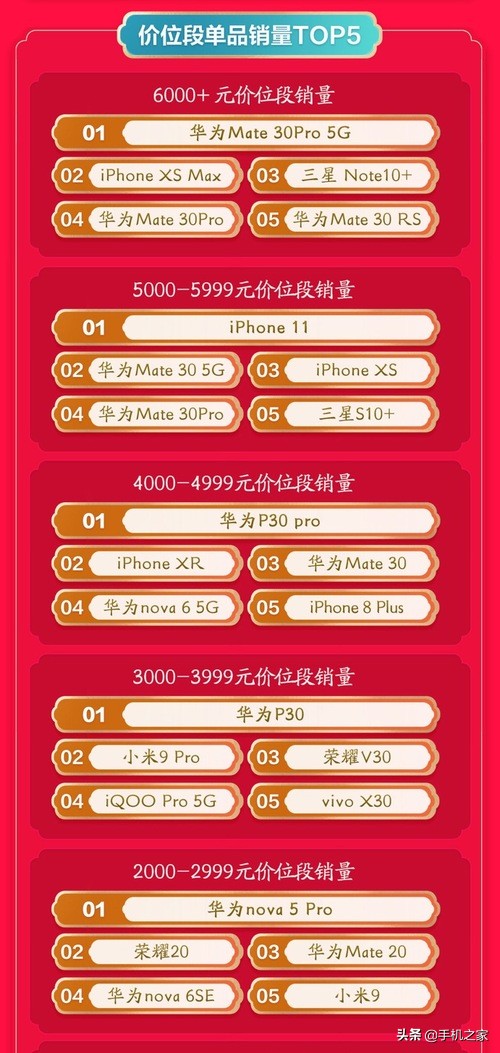 京东手机年货节开门红战报出炉荣耀华为Apple强势占领双榜TOP3