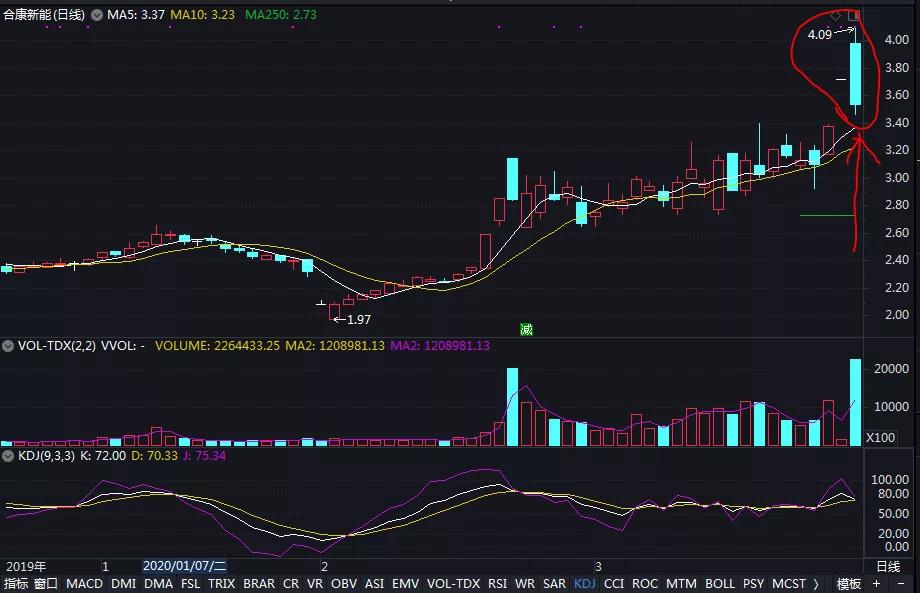 高开假阴线妖股案例,妖股技术视频教学