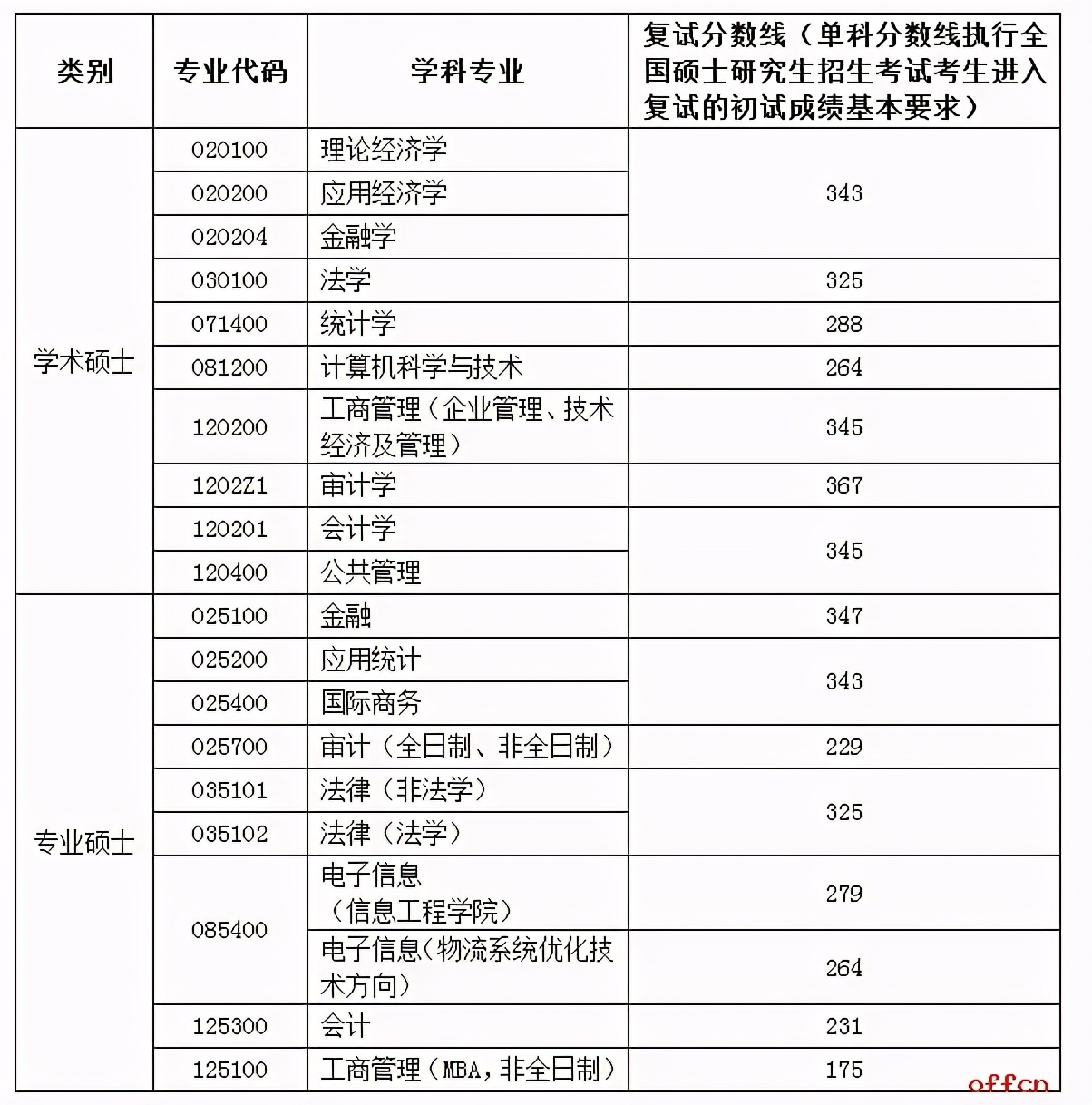 江苏省2021考研复试录取名单,江苏考研复试分数线