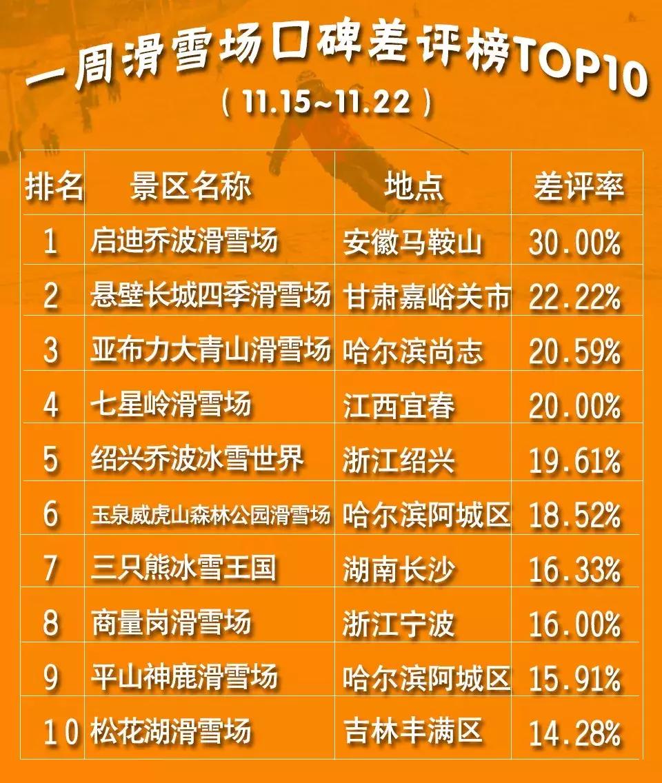 北京滑雪场游客被骂,国内滑雪场吐槽