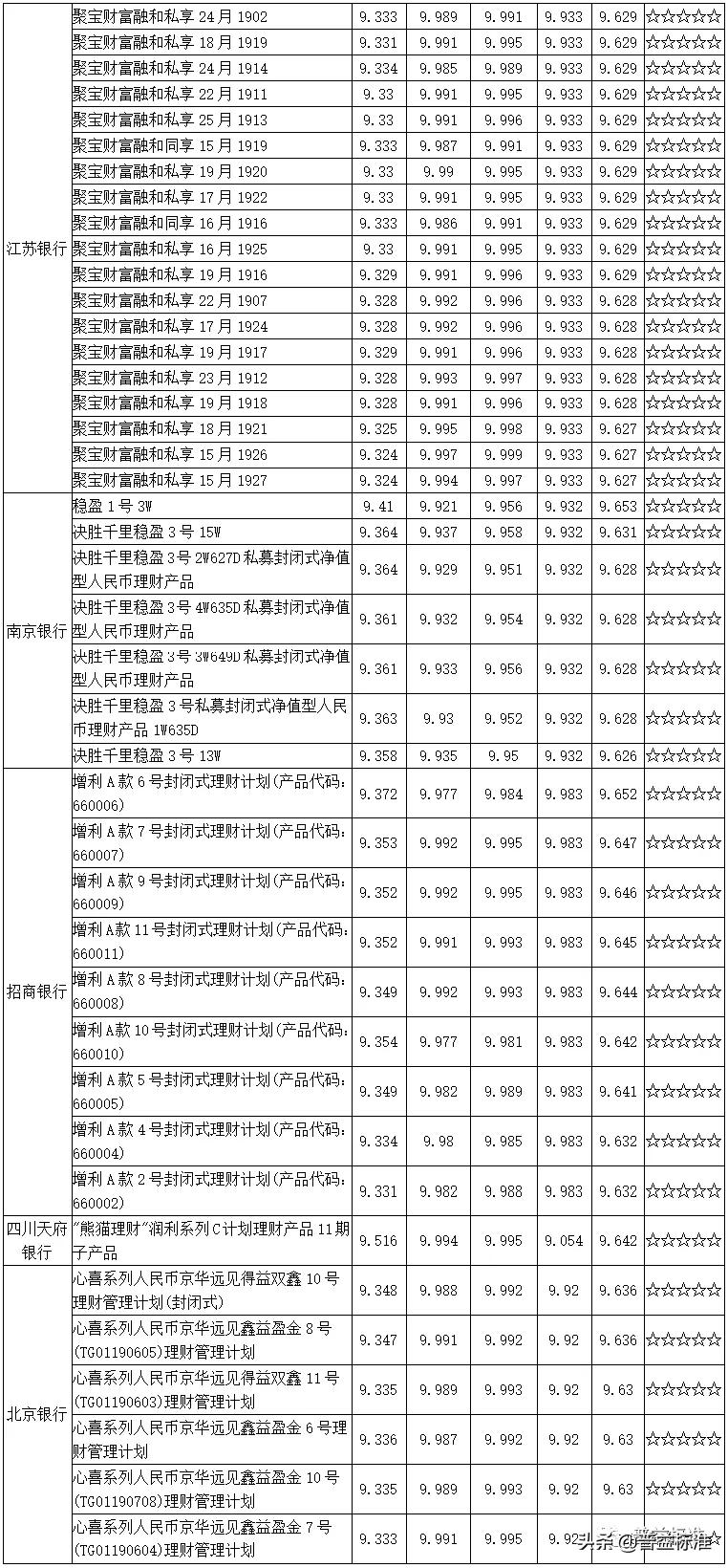 值得关注的1314款五星净值型银行理财产品一览（附名单）