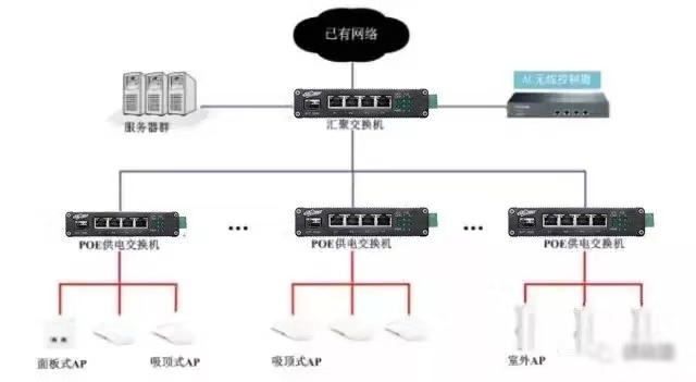 ac控制器与ap连接,使用无线AP面板还需要路由器吗