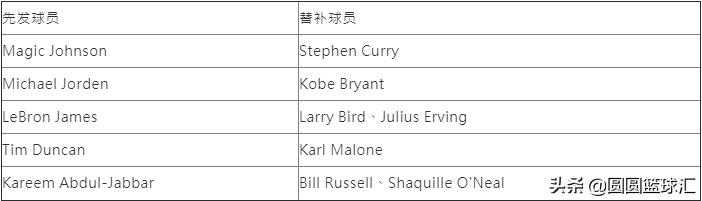 如果nba所有巨星都在一队会怎么样,能选出一套nba历史上的梦幻阵容吗