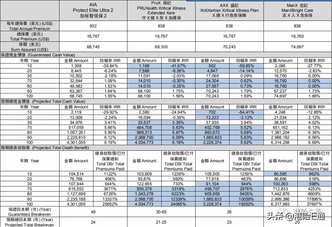 香港友邦加裕2倍保评测 (香港友邦加裕智倍保条款)