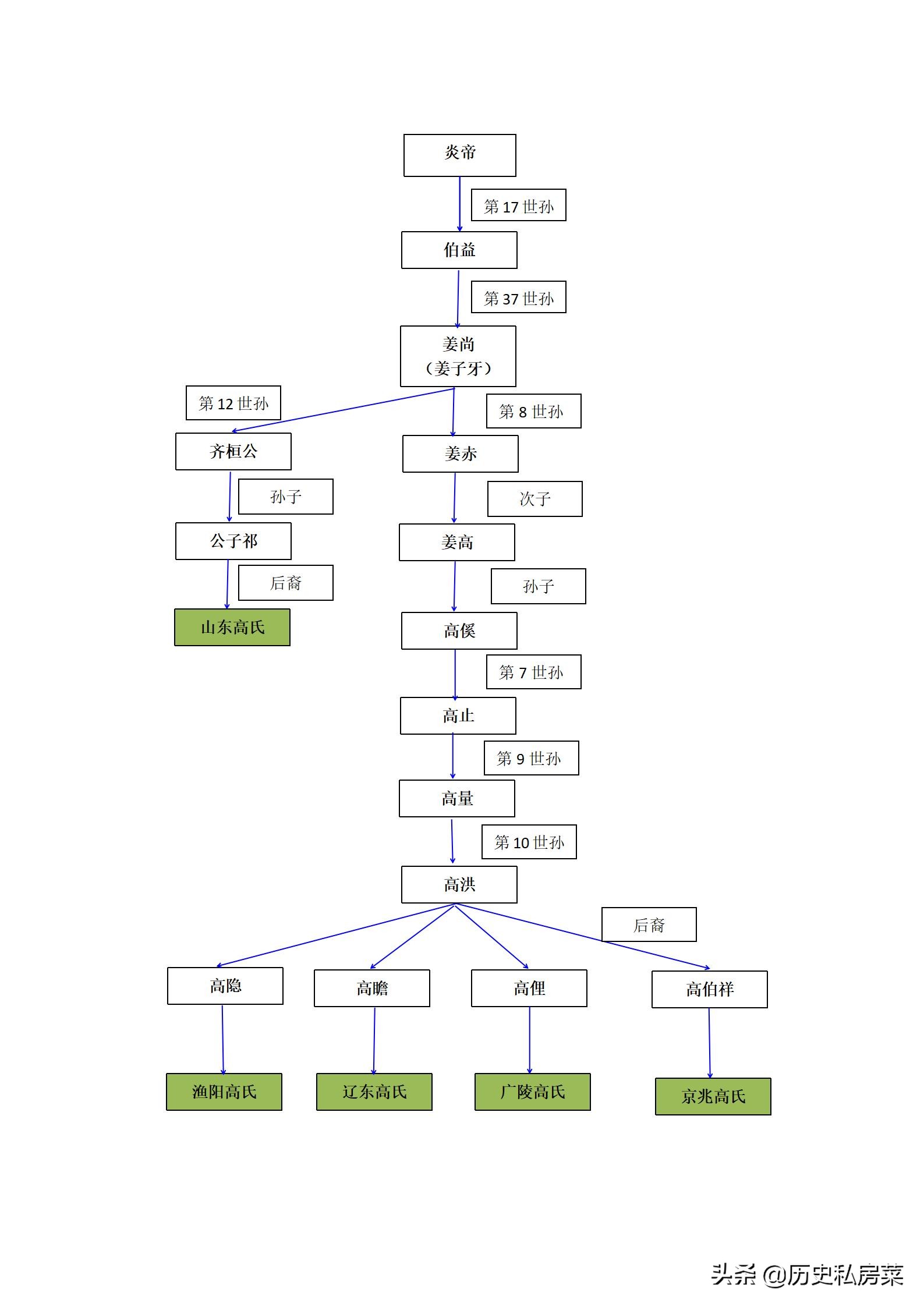 辽宁抚顺高姓起源,百家姓高姓怎么介绍