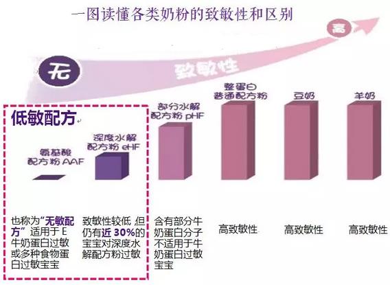 牛奶蛋白过敏不去干预会怎样,牛奶蛋白过敏引起的症状有哪些