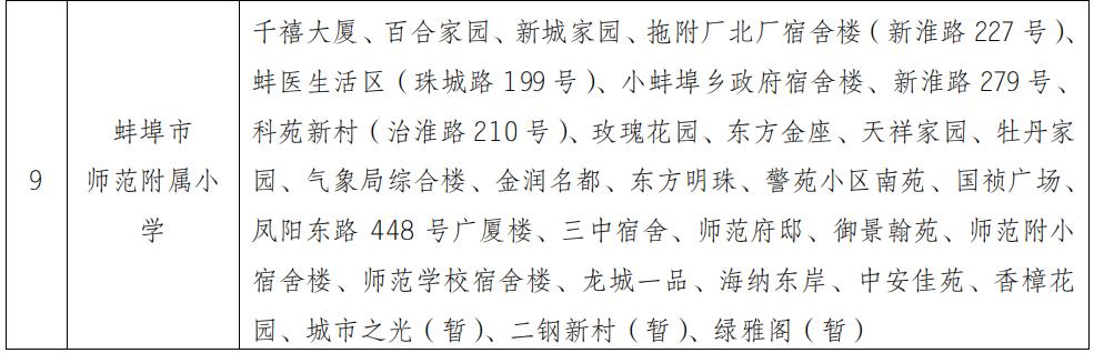 蚌埠市学区房名额,蚌埠学区房几个名额