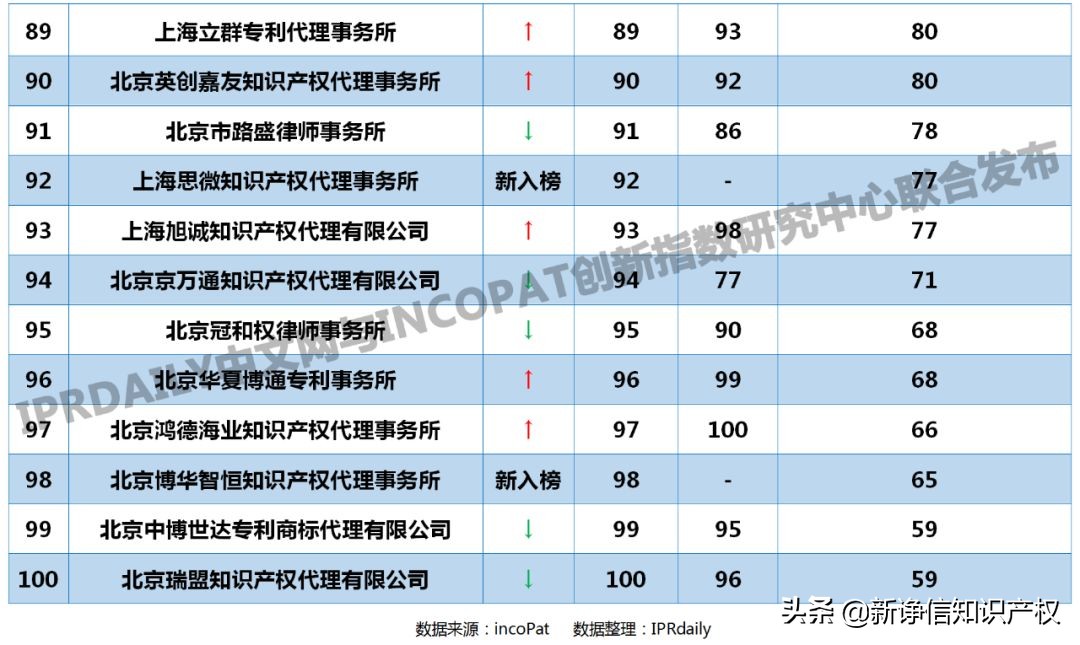 pct国际专利转让代理,2023年全国代理机构排名