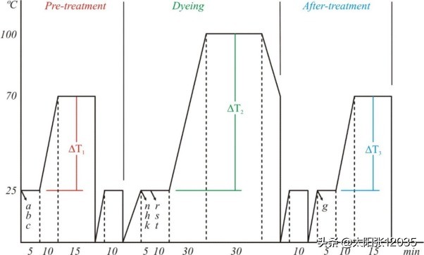 染色涉及毒性和环境影响学习翻译