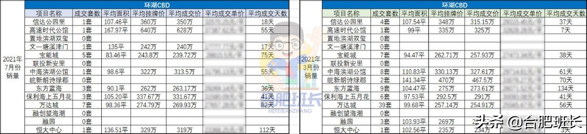 滨湖二手房热度排行,3月70城新房二手房成交量上升