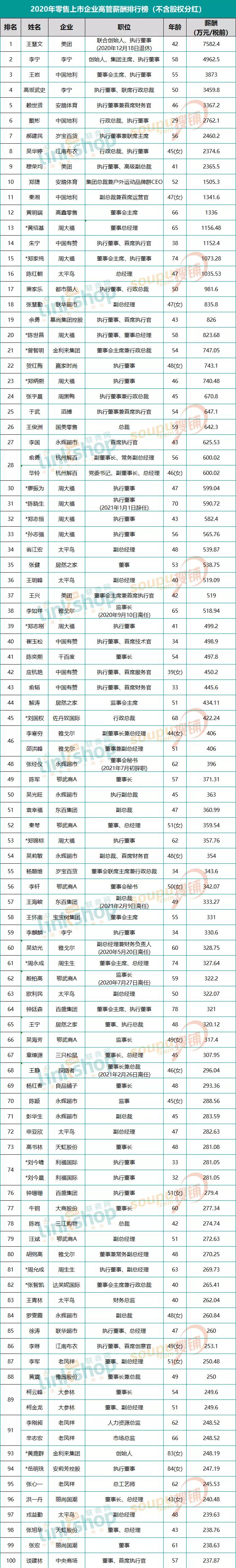 药店高管工资公布，最高超249万