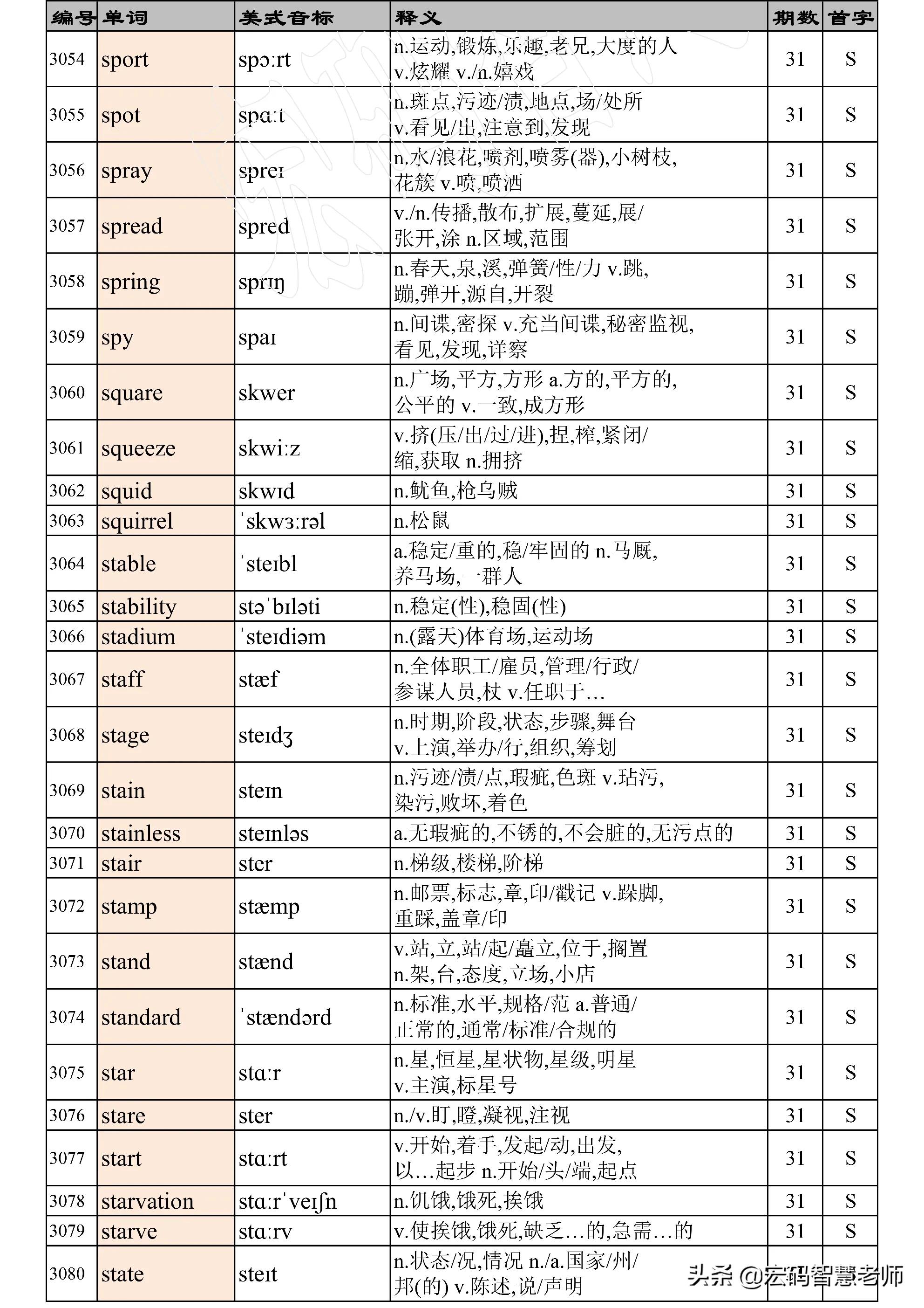高考英语词汇必背3500单词,高考英语词汇必背3500单词卡