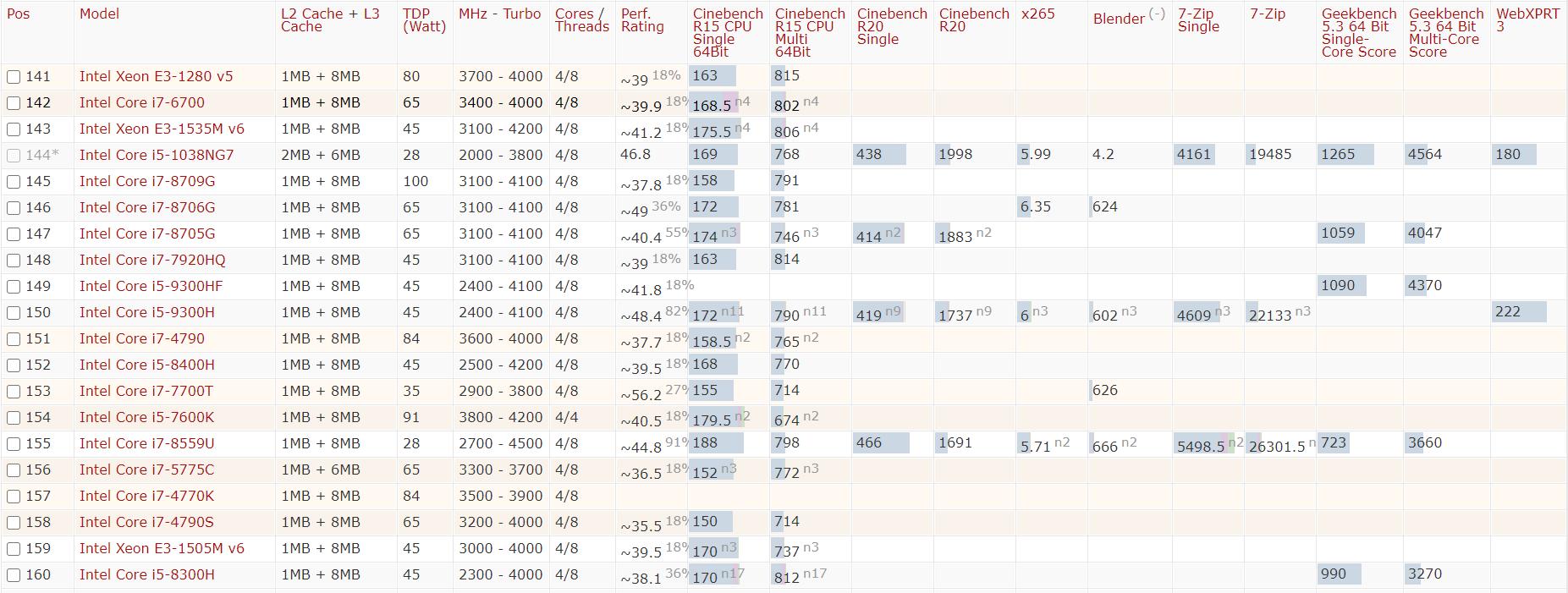 2022年cpu性能天梯图排行榜,2021年高清cpu性能天梯图