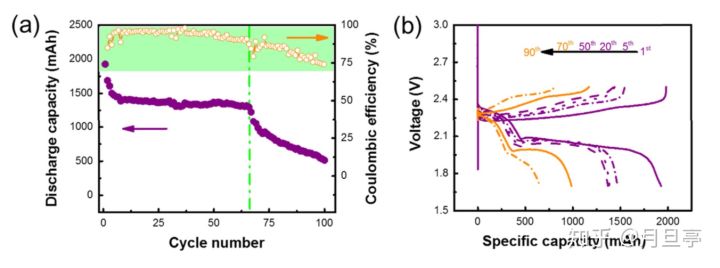 li-lon锂电池,li-s电池面临挑战