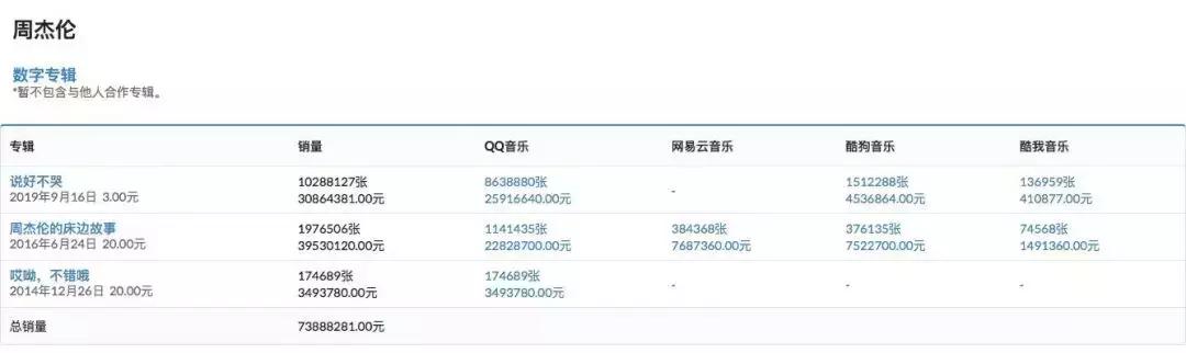 周杰伦说好不哭收入,周杰伦百万销量