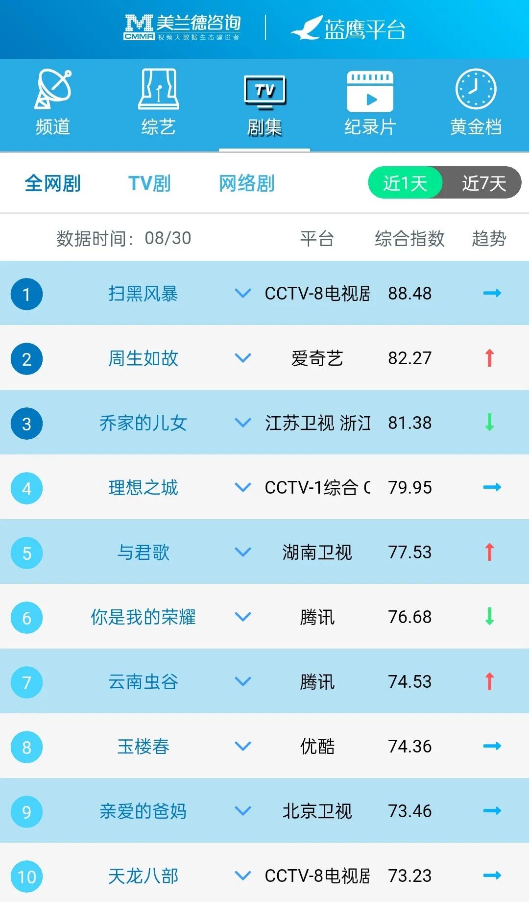 蓝鹰指数实时排名,蓝鹰融合传播指数