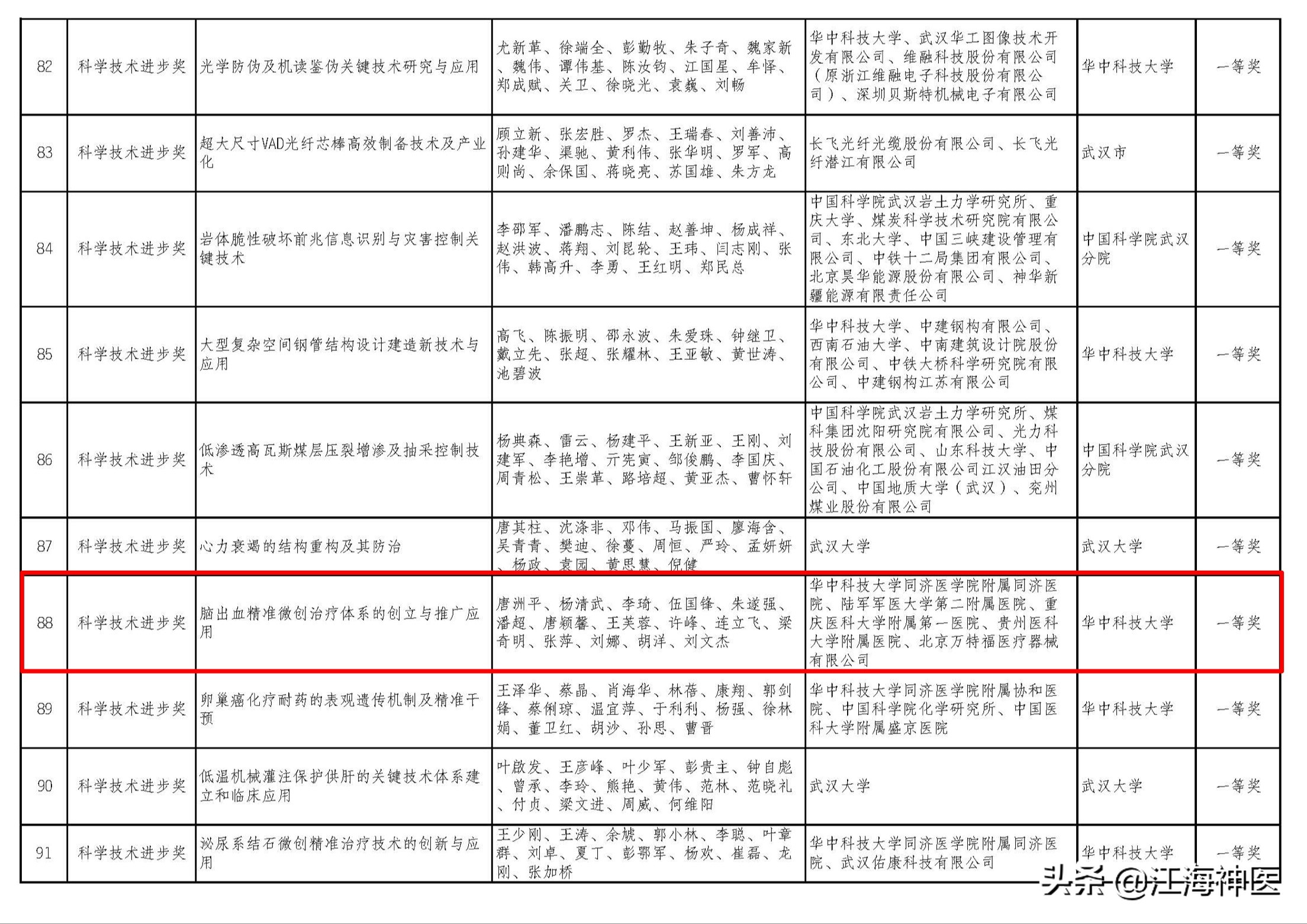 重磅!《脑出血》杂志主编唐洲平教授团队获湖北科技进步一等奖