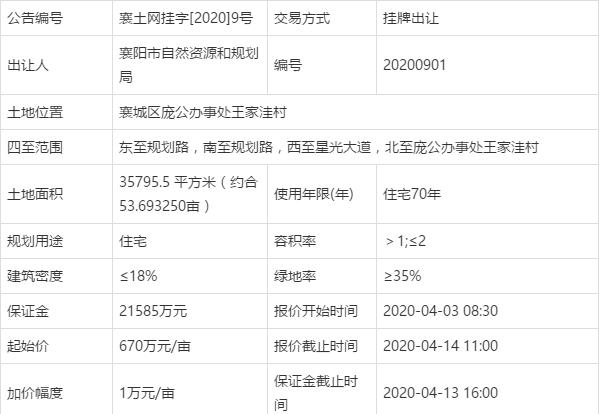 襄阳房地产拿地,襄阳房地产最新消息