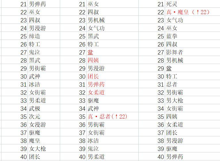 dnf110版本韩服职业排名,dnf韩服全职业强度最新排行
