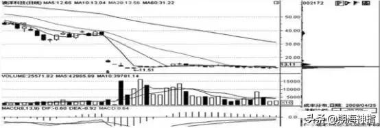 股票筹码分布图中的最佳指标,股票筹码分布图的基本知识