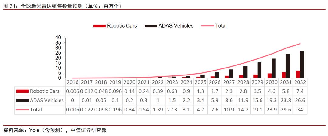 激光雷达在智能车的应用,激光雷达是否会成为智能汽车标配