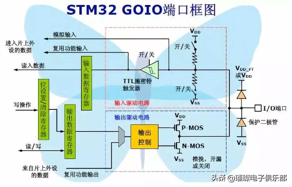 stm32知识点大全,stm32必备知识点