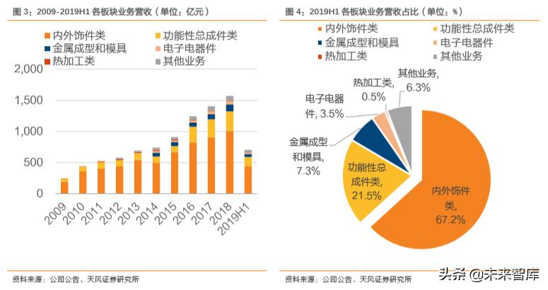 华域汽车零部件上海有限公司,华域汽车深度研究报告