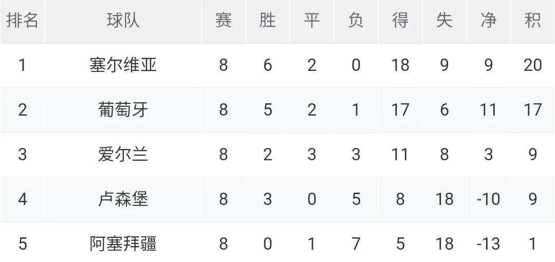 世预赛葡萄牙2:1逆转爱尔兰,欧洲世预赛积分榜葡萄牙