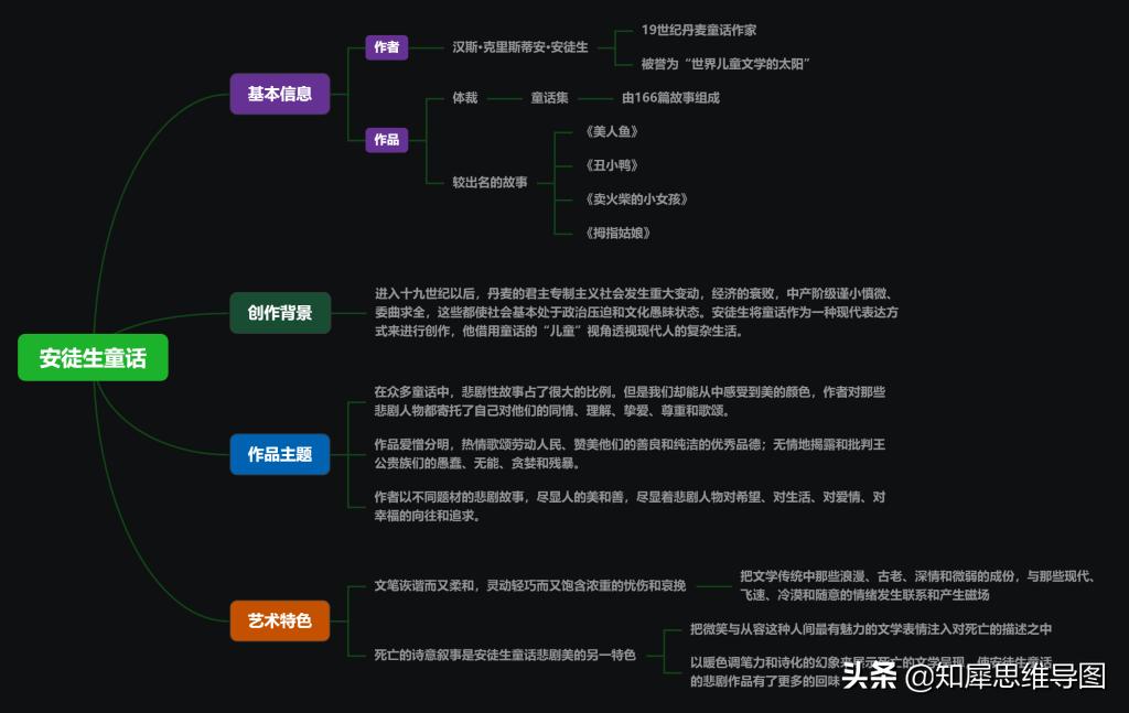 安徒生童话的思维导图超简单,安徒生童话思维导图三年级简单画
