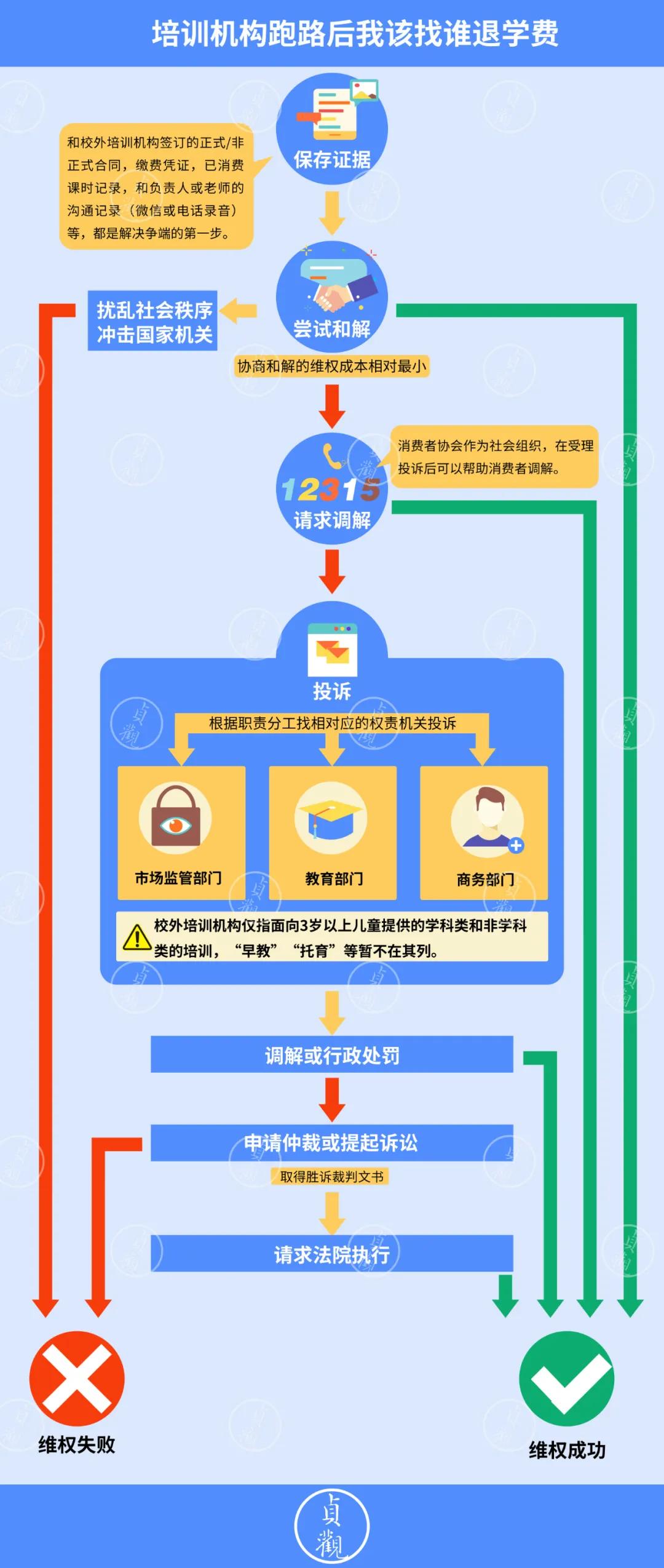 培训机构跑路如何退费,培训机构跑路应该找什么机构处理
