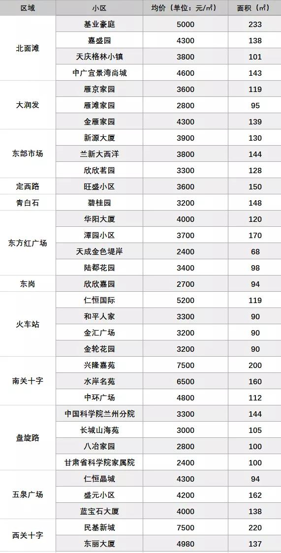 兰州300平的铺面租金最近趋势,兰州超便宜出租房