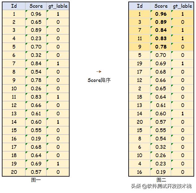 目标检测识别类算法,目标检测每个类别的ap怎么计算