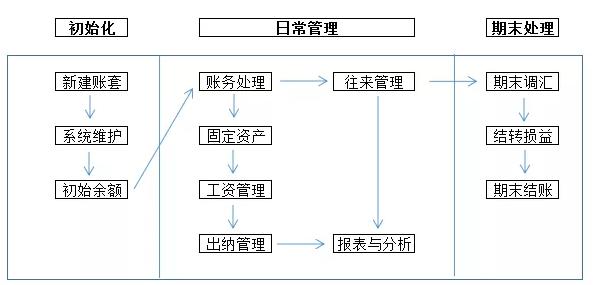 金蝶软件月末处理的流程,金蝶星空版完整账务处理流程图