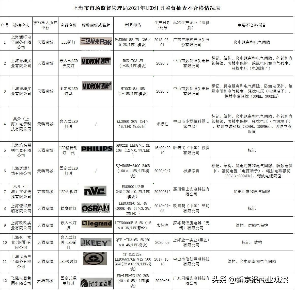 三雄极光、妙朗等LED灯具抽查不合格，存触电、引发火灾隐患