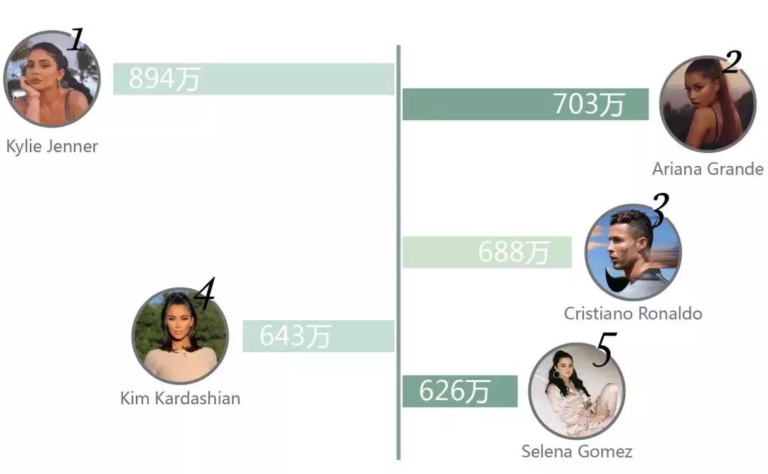 不白、不高、没背景的女孩，如何做到一条ins卖19万？