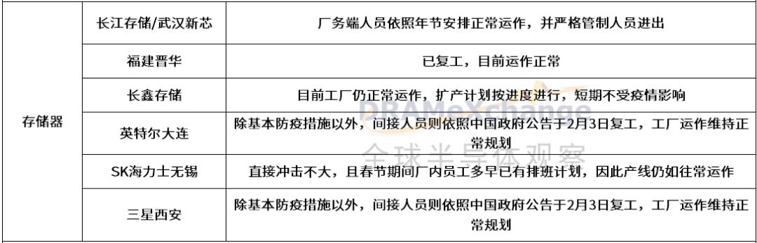 新冠疫情对半导体产业链厂商有何影响？这些企业的回复来了,附表