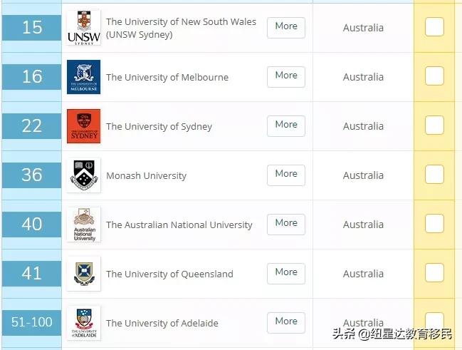 墨尔本大学会计与金融专业排名,墨尔本大学会计金融专业排名