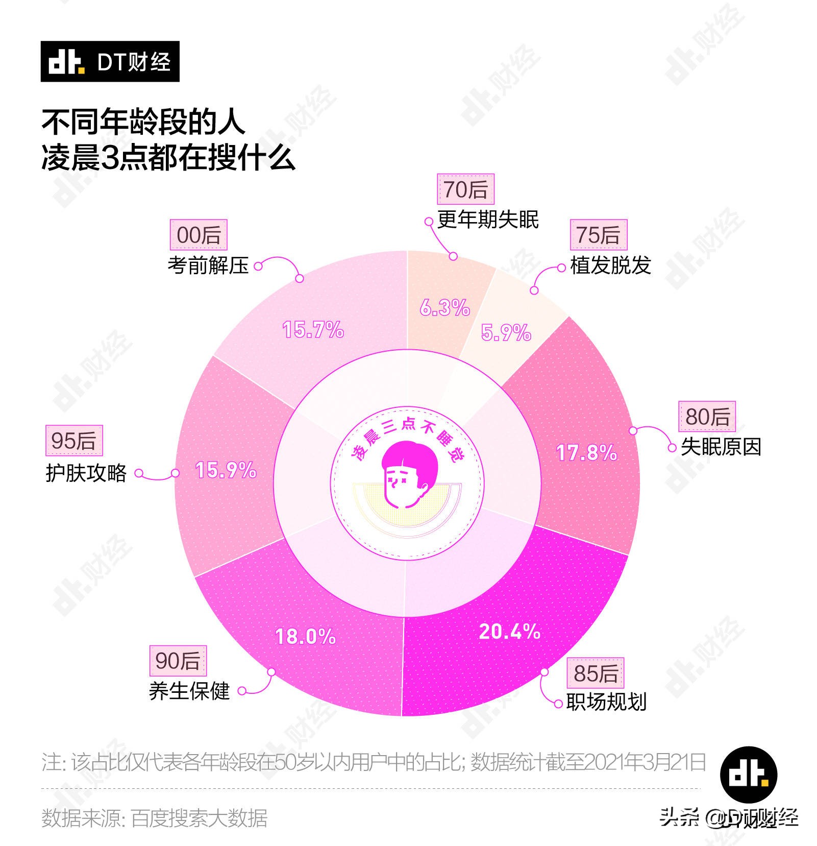 数据告诉你，凌晨三点不睡觉的中国人都在手机上搜什么