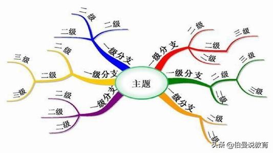 3分钟的讲解如何画思维导图,怎么画思维导图学会这几步就够了